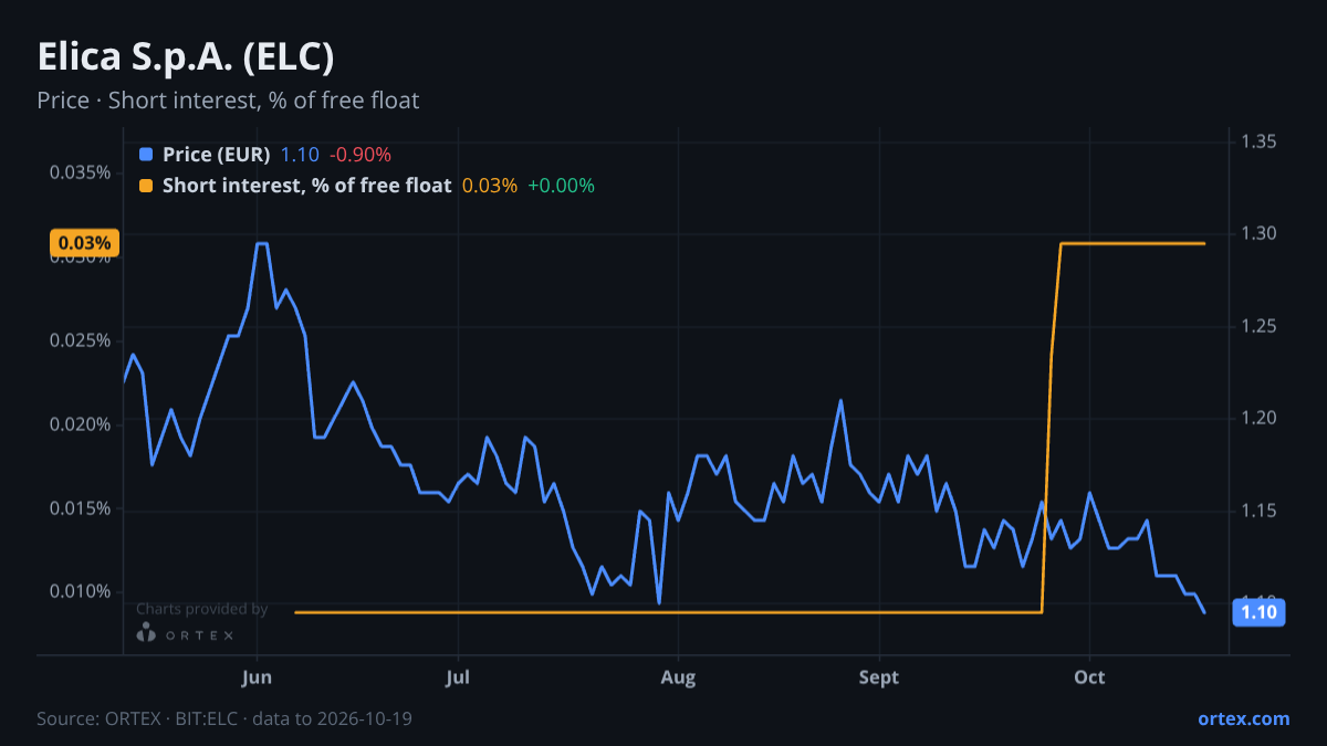 ORTEX chart of Elica S.p.A. (ELC) share price and short interest (% of free float), six months to October 19, 2026