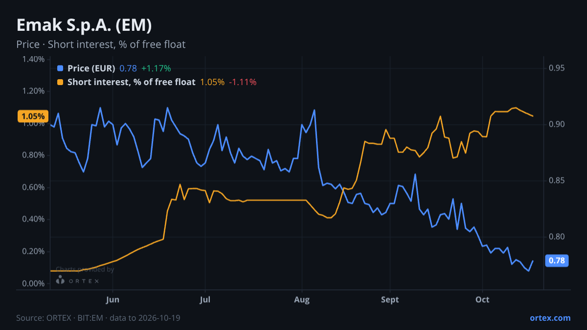 ORTEX chart of Emak S.p.A. (EM) share price and short interest (% of free float), six months to October 19, 2026