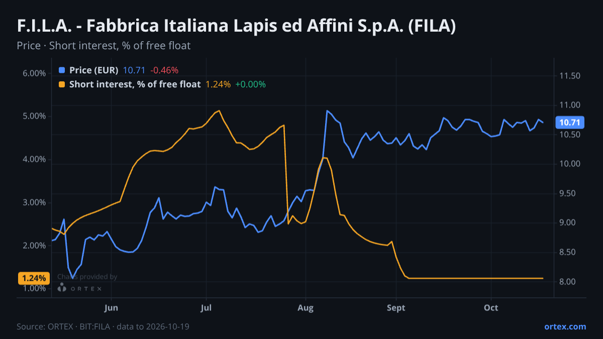 ORTEX chart of F.I.L.A. - Fabbrica Italiana Lapis ed Affini S.p.A. (FILA) share price and short interest (% of free float), six months to October 19, 2026