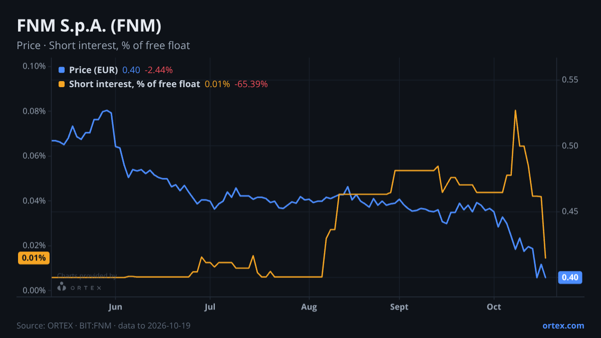 ORTEX chart of FNM S.p.A. (FNM) share price and short interest (% of free float), six months to October 19, 2026