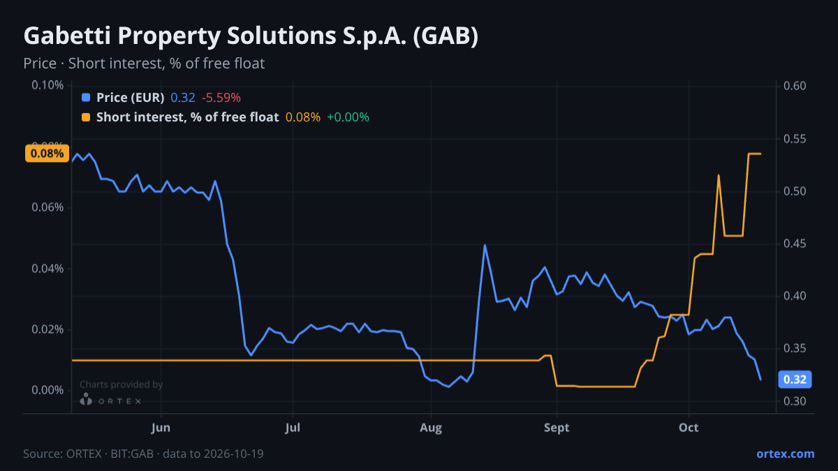 ORTEX chart of Gabetti Property Solutions S.p.A. (GAB) share price and short interest (% of free float), six months to October 19, 2026
