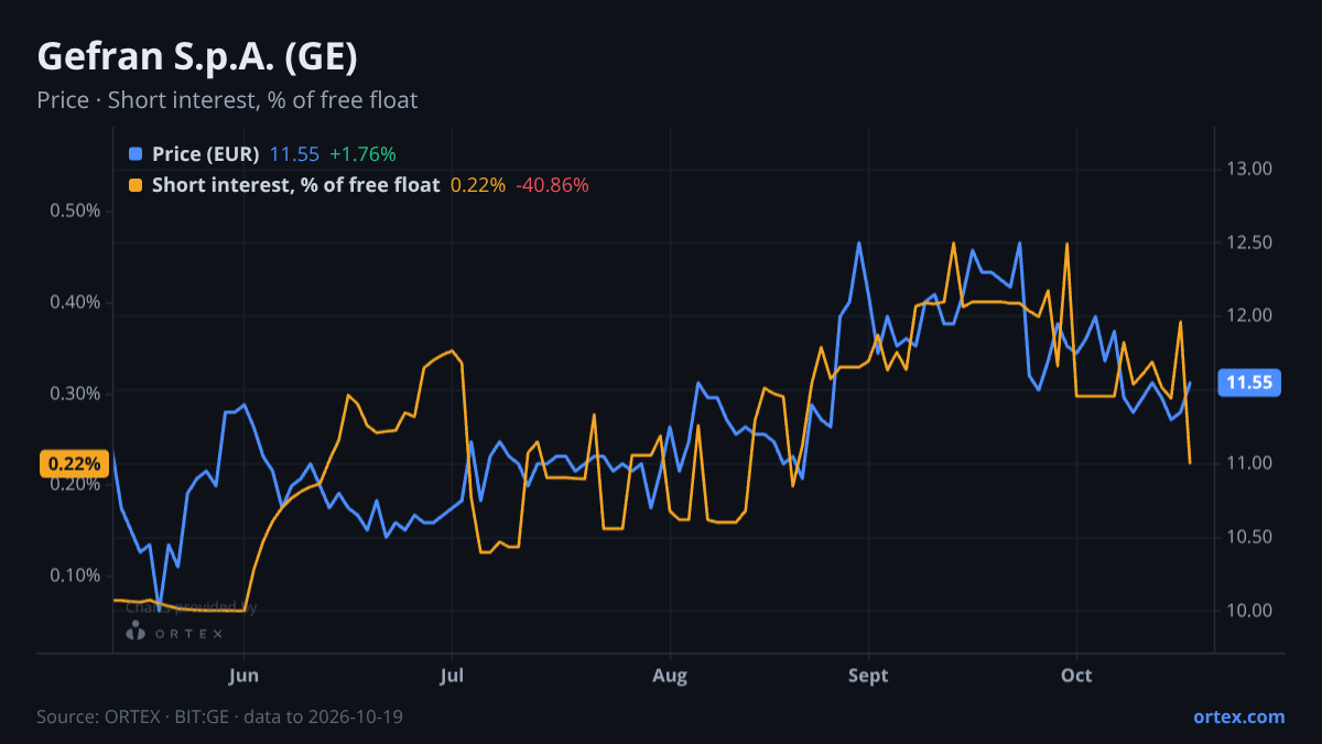 ORTEX chart of Gefran S.p.A. (GE) share price and short interest (% of free float), six months to October 19, 2026
