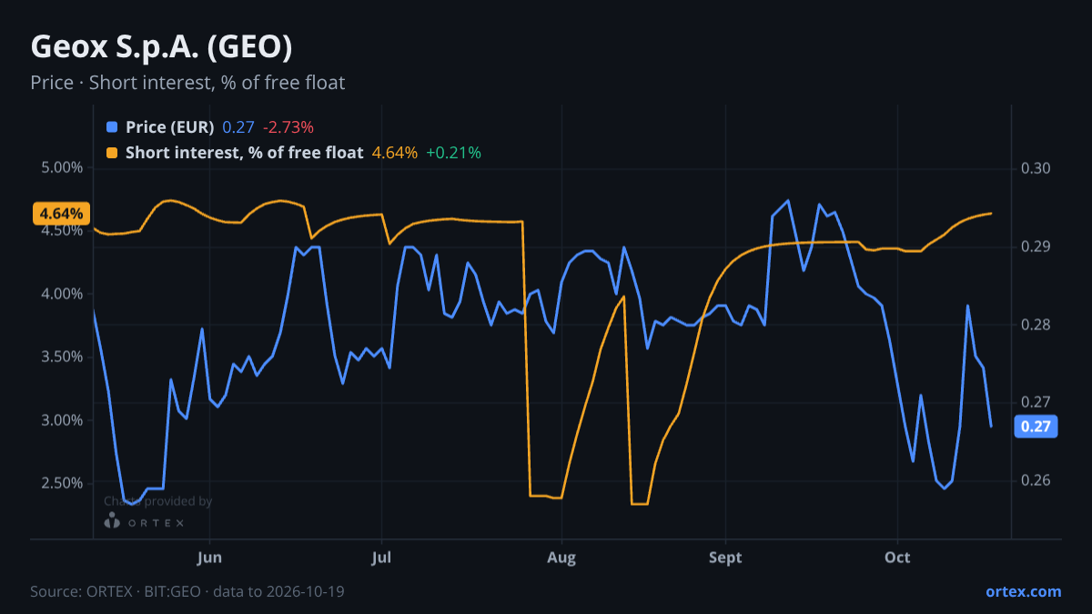 ORTEX chart of Geox S.p.A. (GEO) share price and short interest (% of free float), six months to October 19, 2026