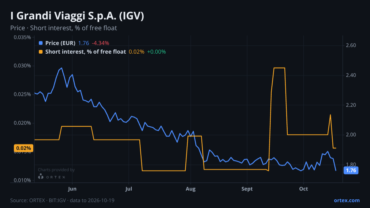 ORTEX chart of I Grandi Viaggi S.p.A. (IGV) share price and short interest (% of free float), six months to October 19, 2026