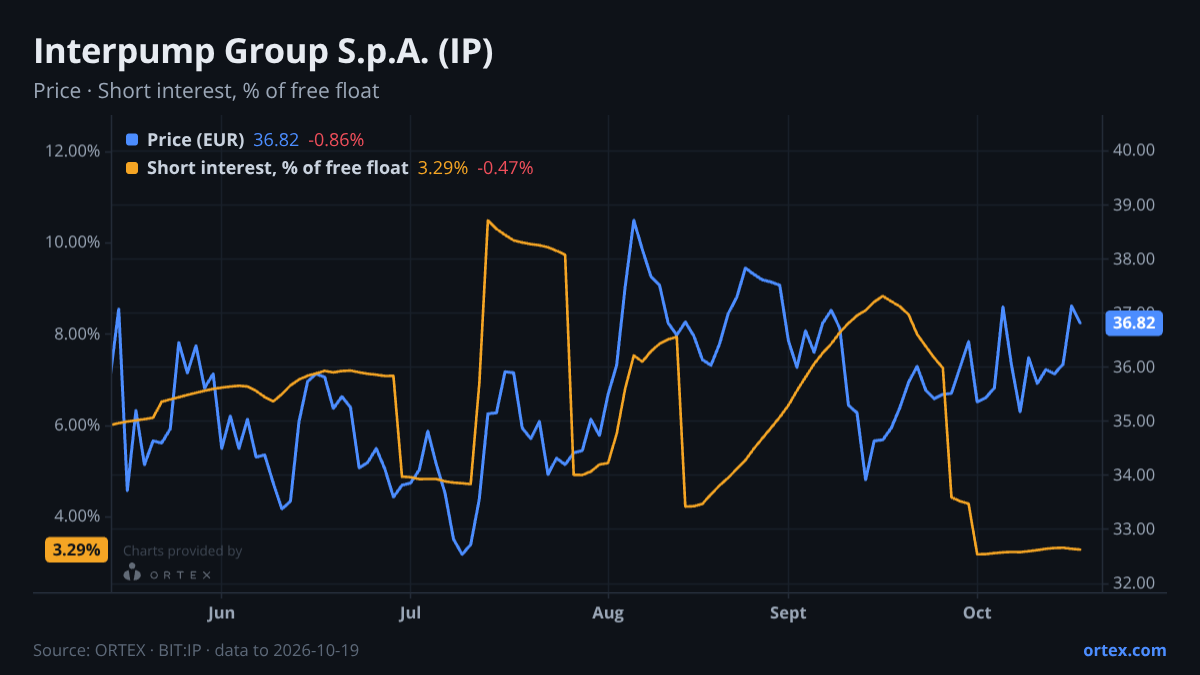 ORTEX chart of Interpump Group S.p.A. (IP) share price and short interest (% of free float), six months to October 19, 2026