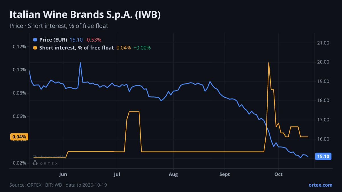 ORTEX chart of Italian Wine Brands S.p.A. (IWB) share price and short interest (% of free float), six months to October 19, 2026