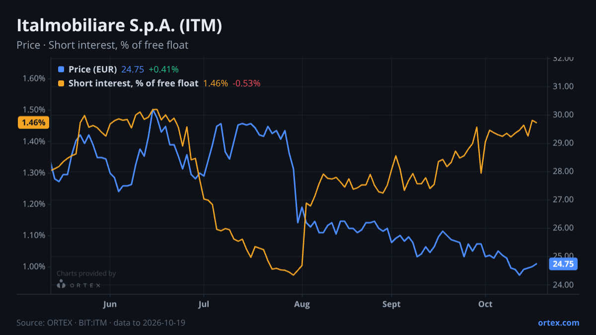 ORTEX chart of Italmobiliare S.p.A. (ITM) share price and short interest (% of free float), six months to October 19, 2026