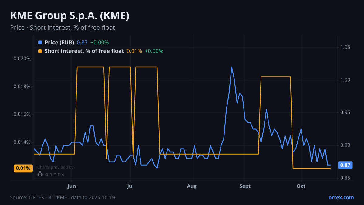 ORTEX chart of KME Group S.p.A. (KME) share price and short interest (% of free float), six months to October 19, 2026
