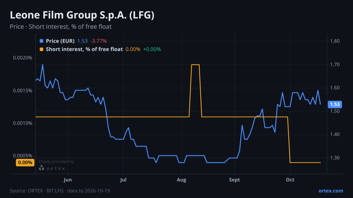 ORTEX chart of Leone Film Group S.p.A. (LFG) share price and short interest (% of free float), six months to October 19, 2026