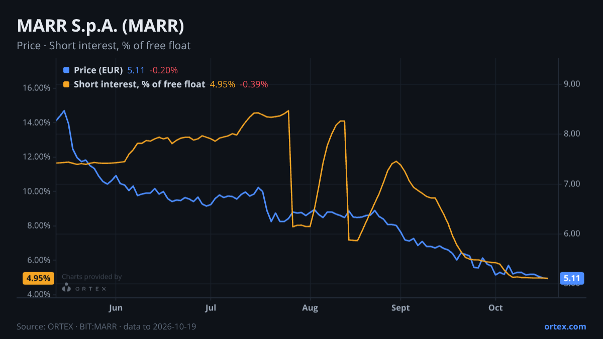 ORTEX chart of MARR S.p.A. (MARR) share price and short interest (% of free float), six months to October 19, 2026