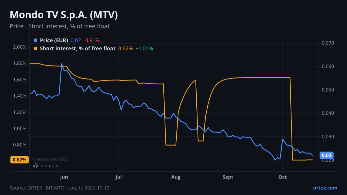 ORTEX chart of Mondo TV S.p.A. (MTV) share price and short interest (% of free float), six months to October 19, 2026