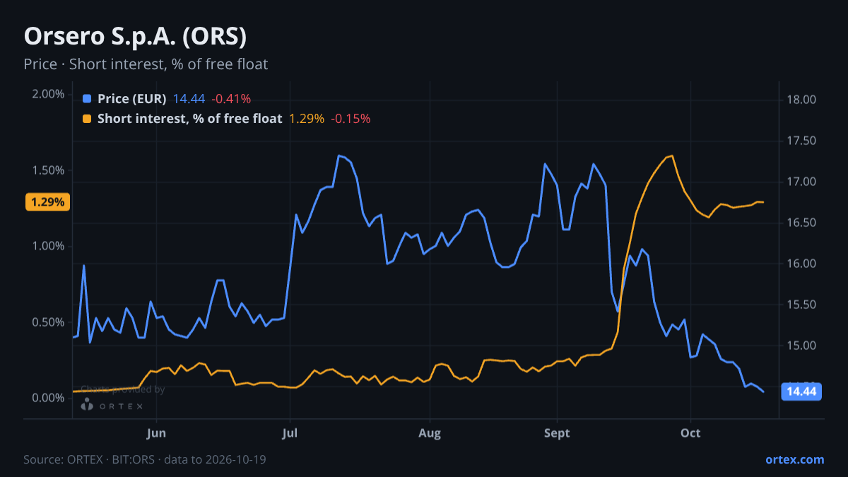 ORTEX chart of Orsero S.p.A. (ORS) share price and short interest (% of free float), six months to October 19, 2026