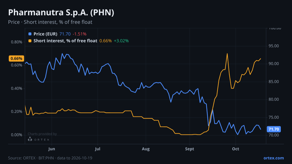 ORTEX chart of Pharmanutra S.p.A. (PHN) share price and short interest (% of free float), six months to October 19, 2026