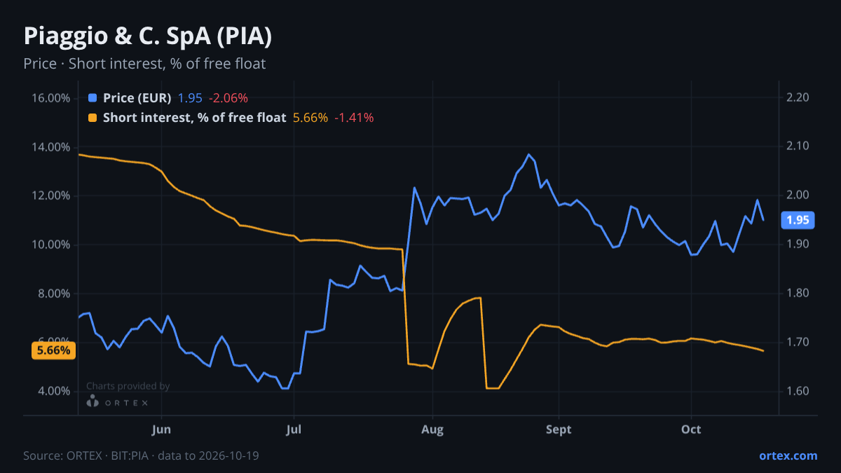 ORTEX chart of Piaggio & C. SpA (PIA) share price and short interest (% of free float), six months to October 19, 2026