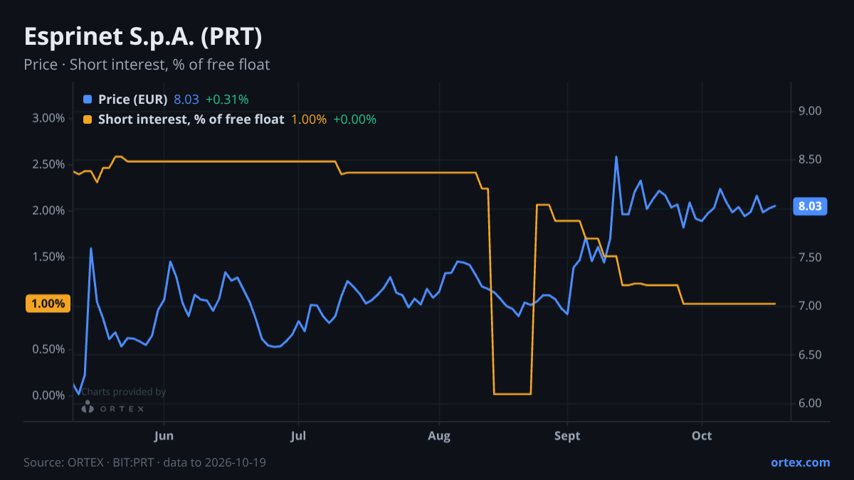 ORTEX chart of Esprinet S.p.A. (PRT) share price and short interest (% of free float), six months to October 19, 2026