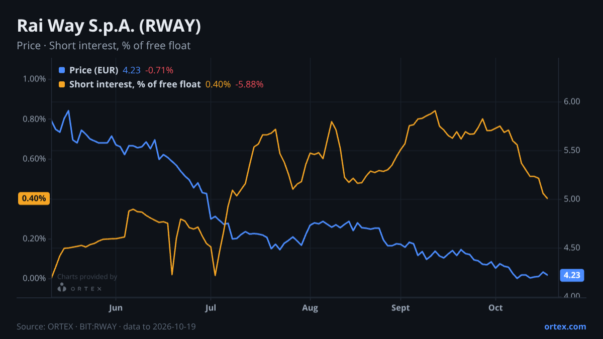 ORTEX chart of Rai Way S.p.A. (RWAY) share price and short interest (% of free float), six months to October 19, 2026