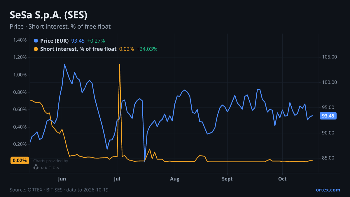 ORTEX chart of SeSa S.p.A. (SES) share price and short interest (% of free float), six months to October 19, 2026