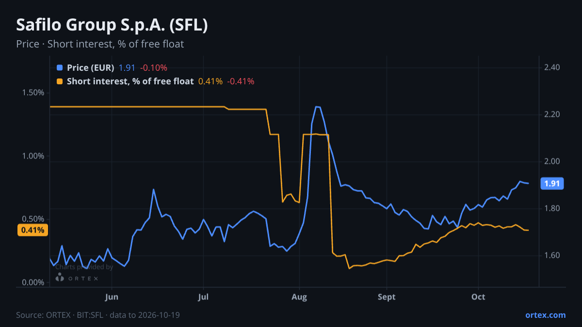ORTEX chart of Safilo Group S.p.A. (SFL) share price and short interest (% of free float), six months to October 19, 2026