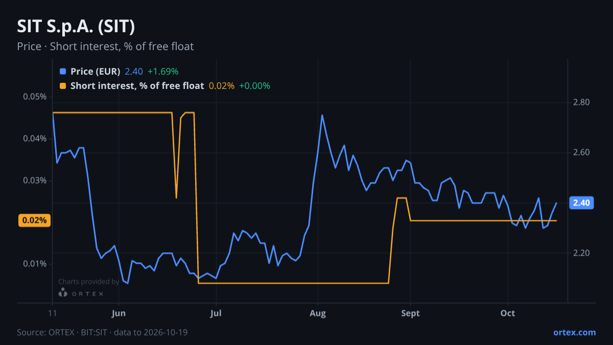 ORTEX chart of SIT S.p.A. (SIT) share price and short interest (% of free float), six months to October 19, 2026