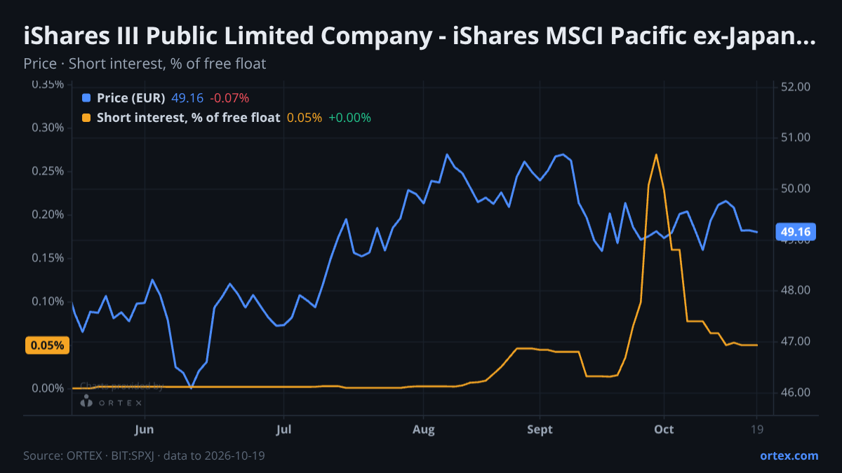 ORTEX chart of iShares III Public Limited Company - iShares MSCI Pacific ex-Japan UCITS ETF (SPXJ) share price and short interest (% of free float), six months to October 19, 2026