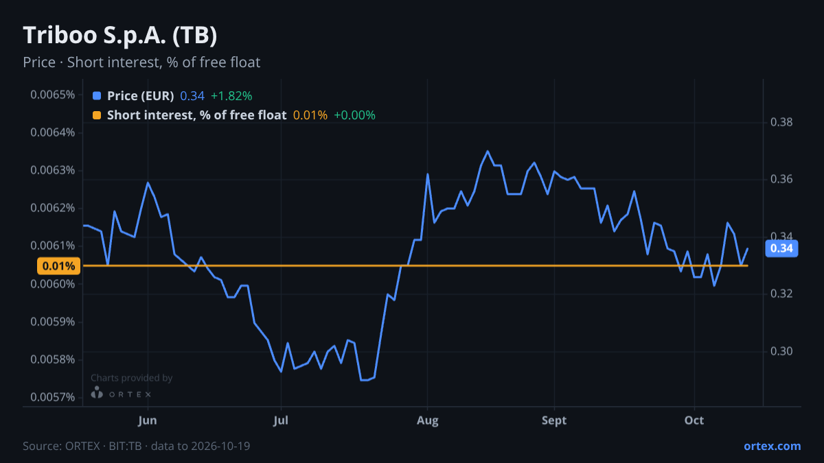 ORTEX chart of Triboo S.p.A. (TB) share price and short interest (% of free float), six months to October 19, 2026