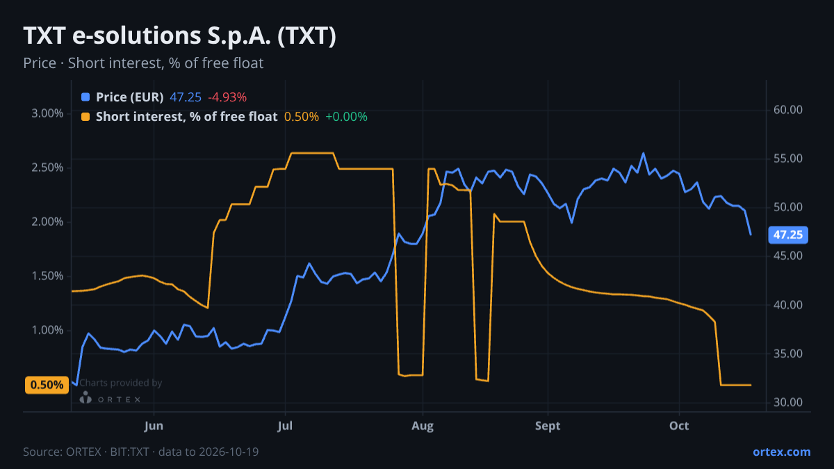 ORTEX chart of TXT e-solutions S.p.A. (TXT) share price and short interest (% of free float), six months to October 19, 2026