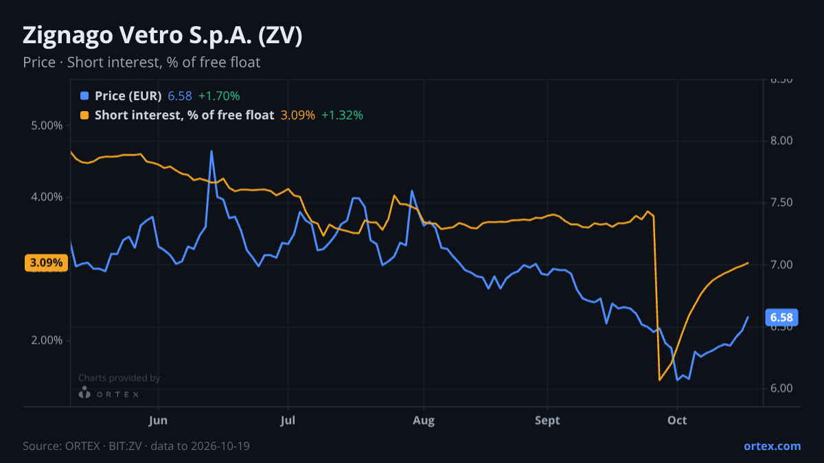 ORTEX chart of Zignago Vetro S.p.A. (ZV) share price and short interest (% of free float), six months to October 19, 2026
