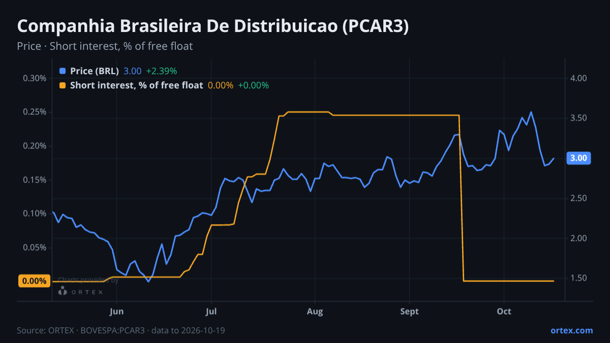 ORTEX chart of Companhia Brasileira De Distribuicao (PCAR3) share price and short interest (% of free float), six months to October 19, 2026