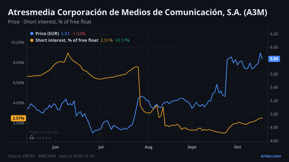 ORTEX chart of Atresmedia Corporación de Medios de Comunicación, S.A. (A3M) share price and short interest (% of free float), six months to October 19, 2026