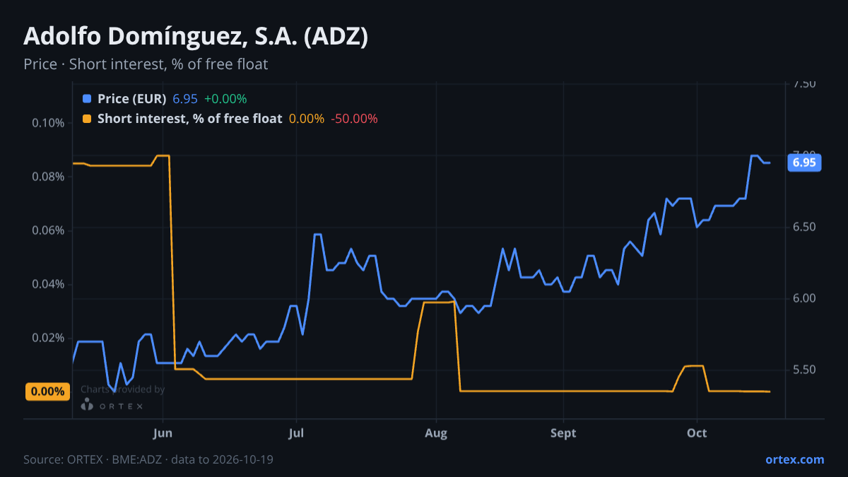 ORTEX chart of Adolfo Domínguez, S.A. (ADZ) share price and short interest (% of free float), six months to October 19, 2026
