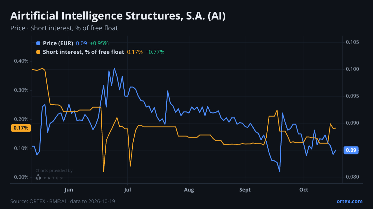 ORTEX chart of Airtificial Intelligence Structures, S.A. (AI) share price and short interest (% of free float), six months to October 19, 2026