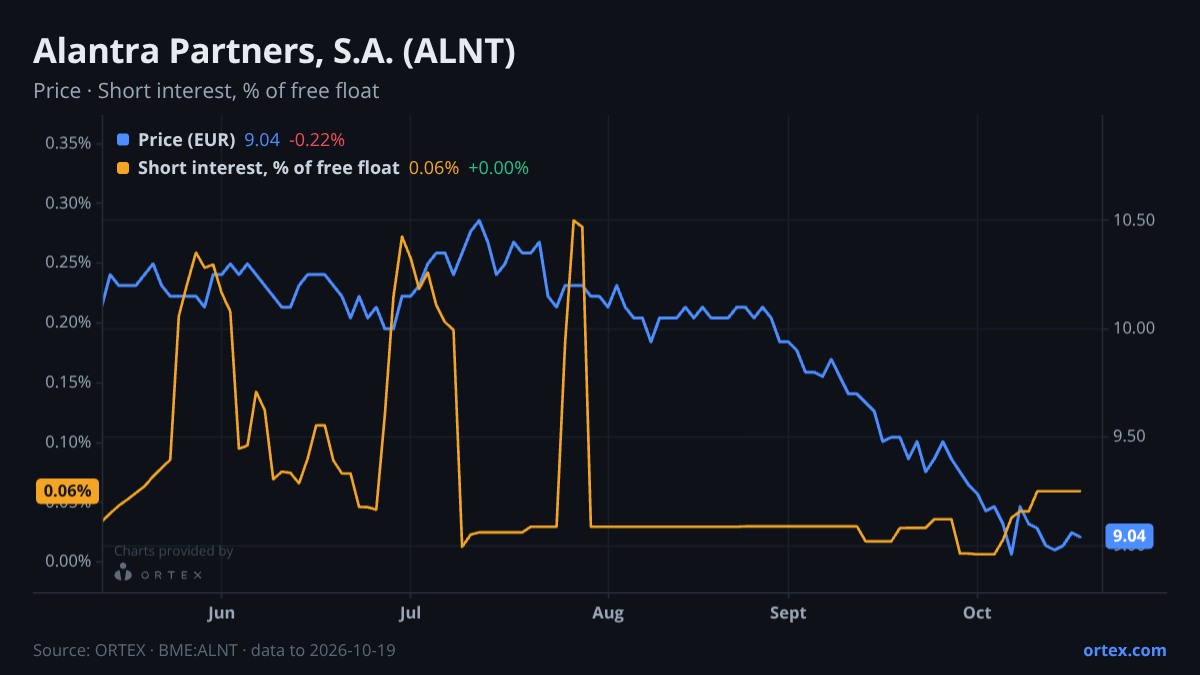 ORTEX chart of Alantra Partners, S.A. (ALNT) share price and short interest (% of free float), six months to October 19, 2026