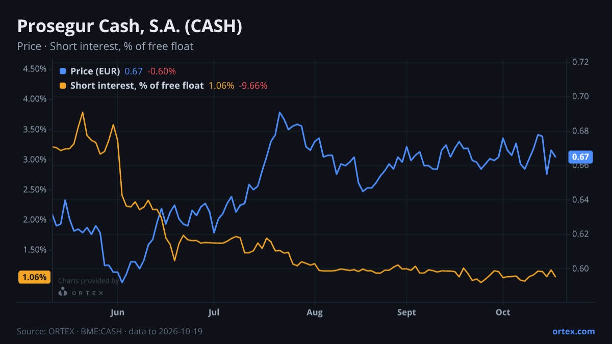 ORTEX chart of Prosegur Cash, S.A. (CASH) share price and short interest (% of free float), six months to October 19, 2026