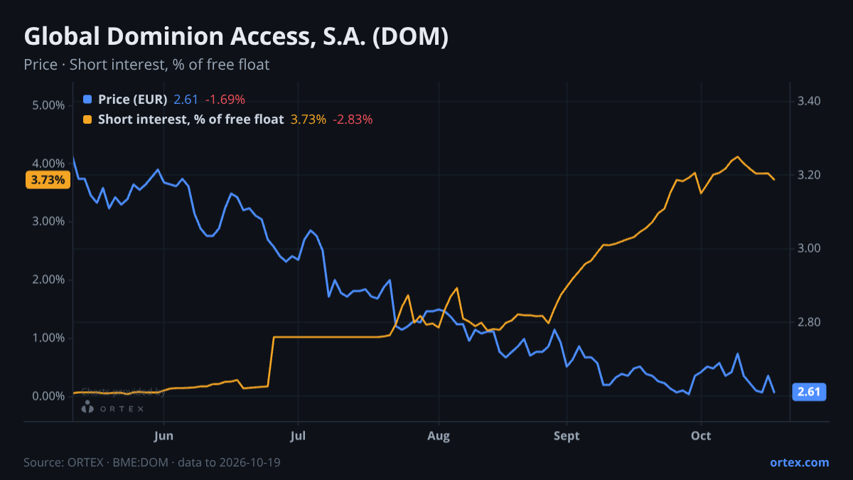 ORTEX chart of Global Dominion Access, S.A. (DOM) share price and short interest (% of free float), six months to October 19, 2026