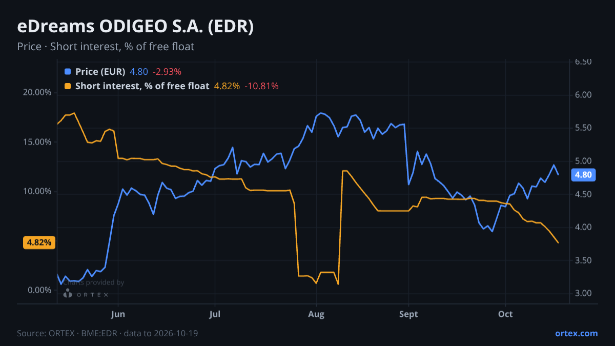 ORTEX chart of eDreams ODIGEO S.A. (EDR) share price and short interest (% of free float), six months to October 19, 2026
