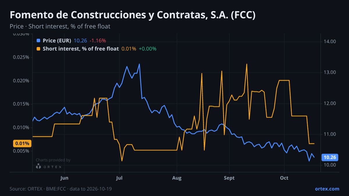 ORTEX chart of Fomento de Construcciones y Contratas, S.A. (FCC) share price and short interest (% of free float), six months to October 19, 2026