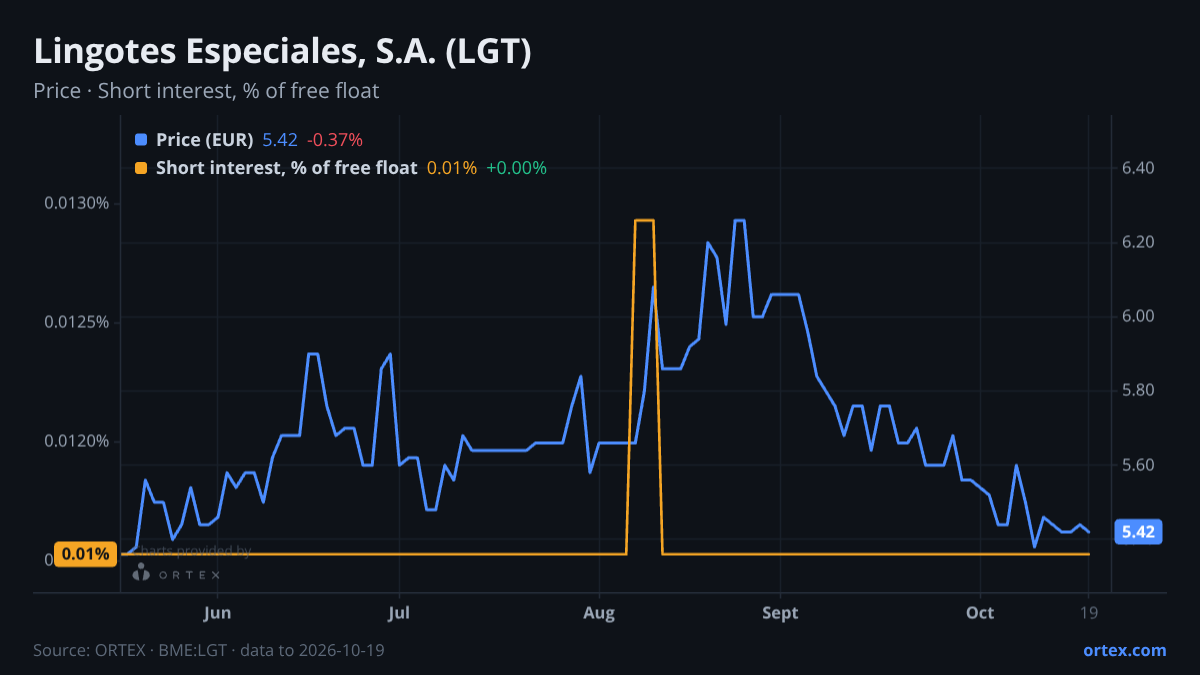 ORTEX chart of Lingotes Especiales, S.A. (LGT) share price and short interest (% of free float), six months to October 19, 2026