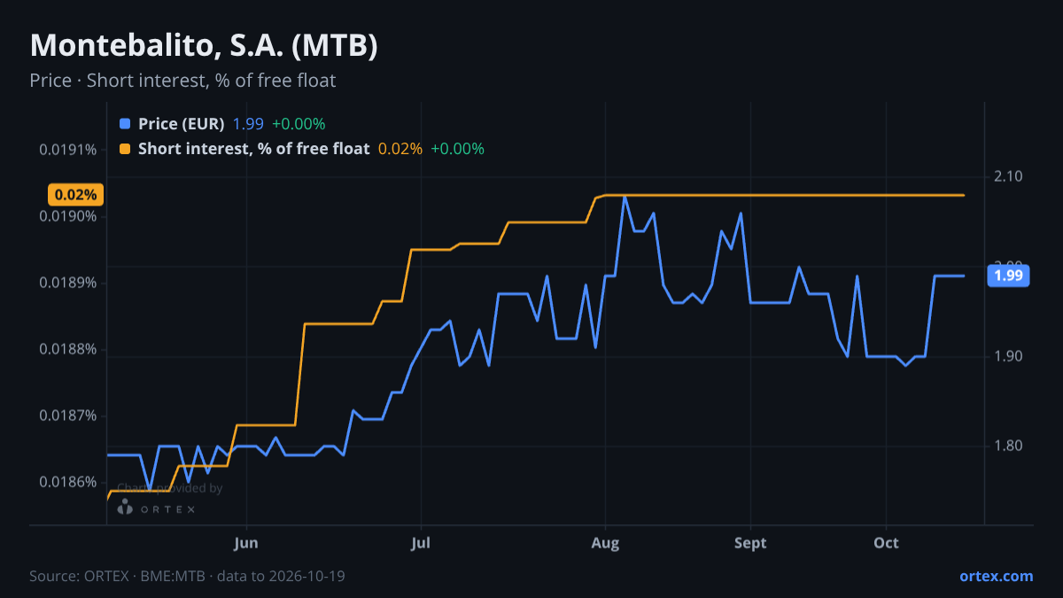 ORTEX chart of Montebalito, S.A. (MTB) share price and short interest (% of free float), six months to October 19, 2026