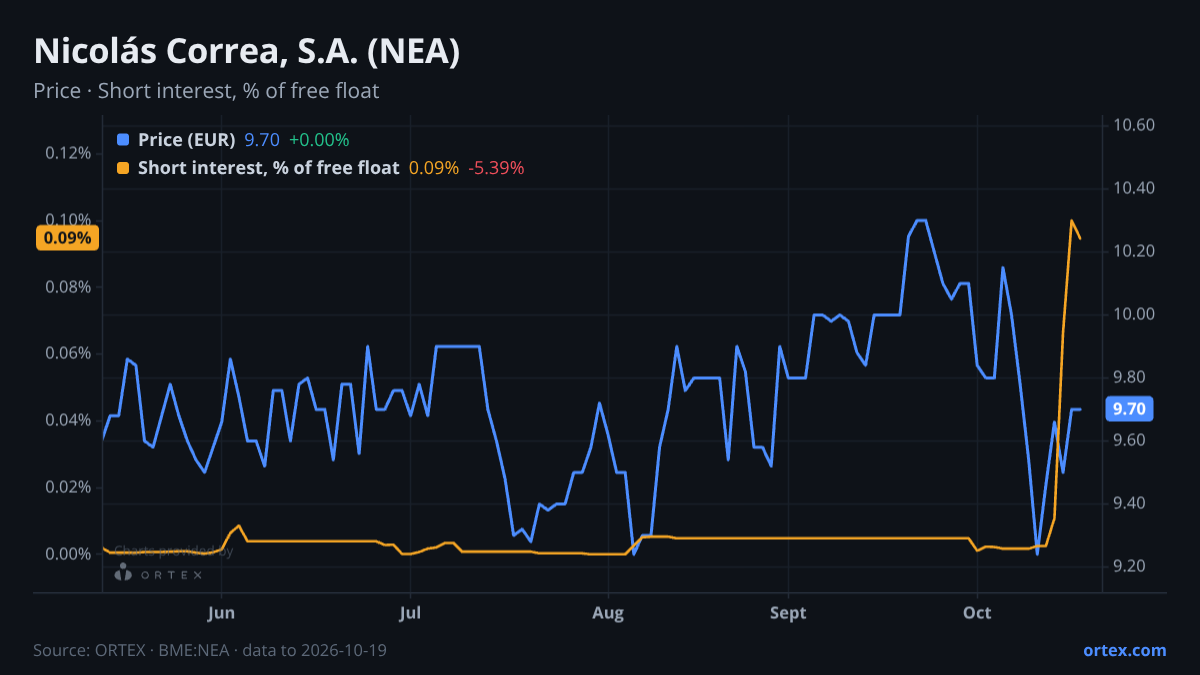 ORTEX chart of Nicolás Correa, S.A. (NEA) share price and short interest (% of free float), six months to October 19, 2026