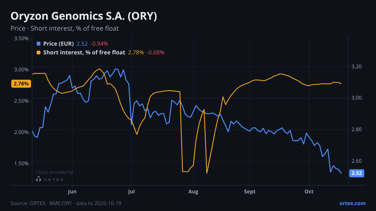 ORTEX chart of Oryzon Genomics S.A. (ORY) share price and short interest (% of free float), six months to October 19, 2026