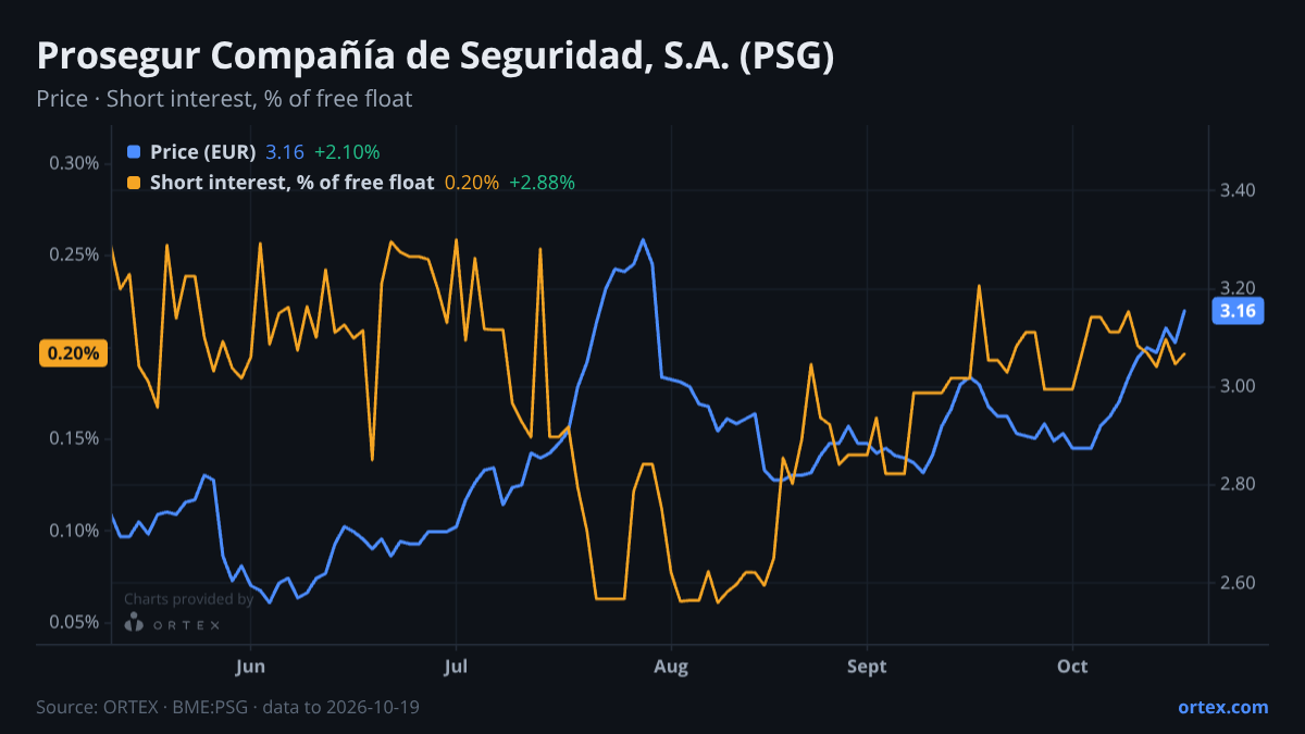 ORTEX chart of Prosegur Compañía de Seguridad, S.A. (PSG) share price and short interest (% of free float), six months to October 19, 2026