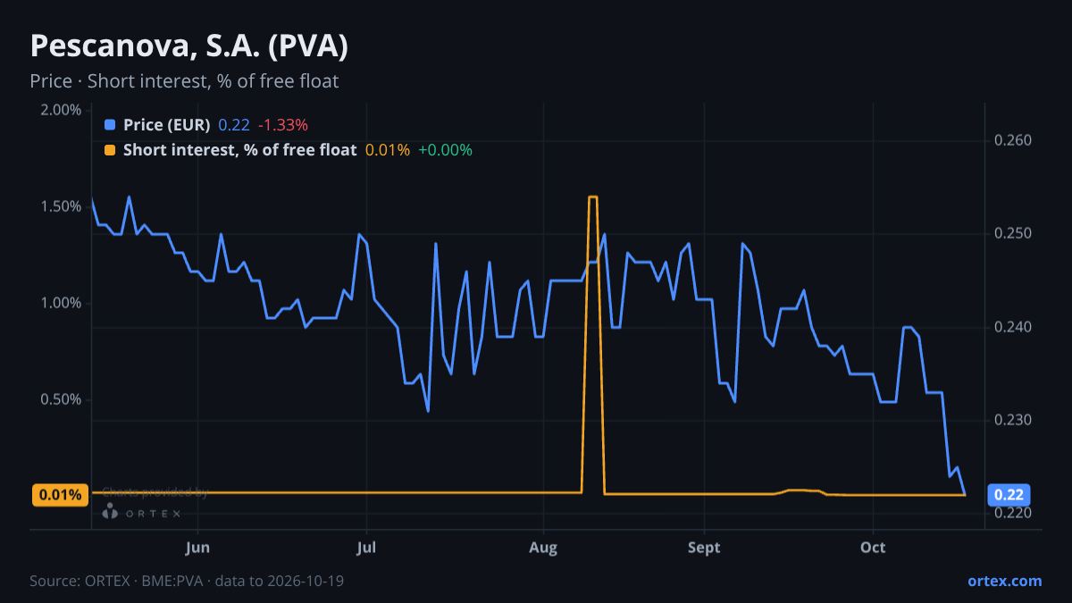 ORTEX chart of Pescanova, S.A. (PVA) share price and short interest (% of free float), six months to October 19, 2026