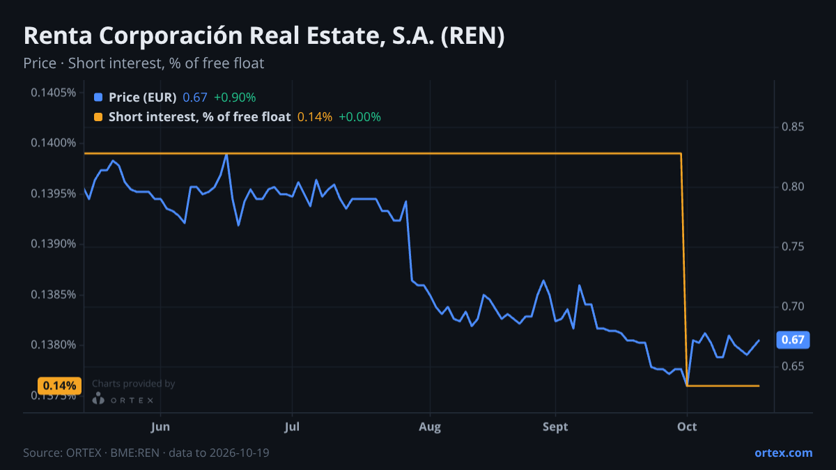ORTEX chart of Renta Corporación Real Estate, S.A. (REN) share price and short interest (% of free float), six months to October 19, 2026