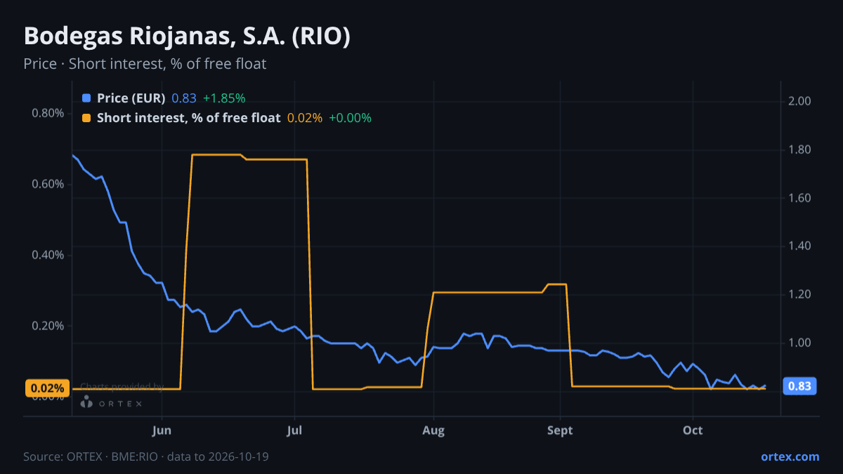 ORTEX chart of Bodegas Riojanas, S.A. (RIO) share price and short interest (% of free float), six months to October 19, 2026