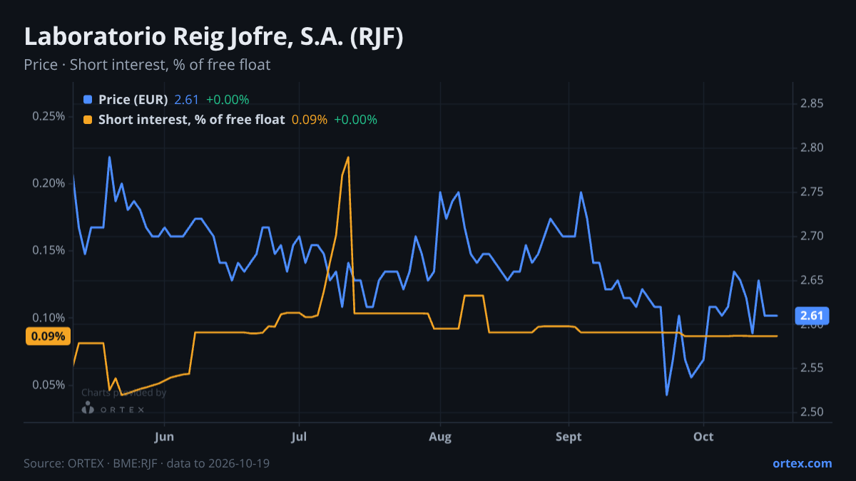 ORTEX chart of Laboratorio Reig Jofre, S.A. (RJF) share price and short interest (% of free float), six months to October 19, 2026