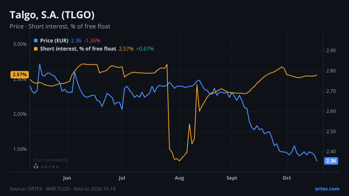 ORTEX chart of Talgo, S.A. (TLGO) share price and short interest (% of free float), six months to October 19, 2026