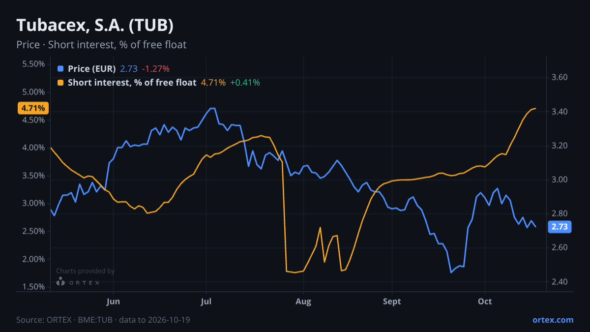 ORTEX chart of Tubacex, S.A. (TUB) share price and short interest (% of free float), six months to October 19, 2026