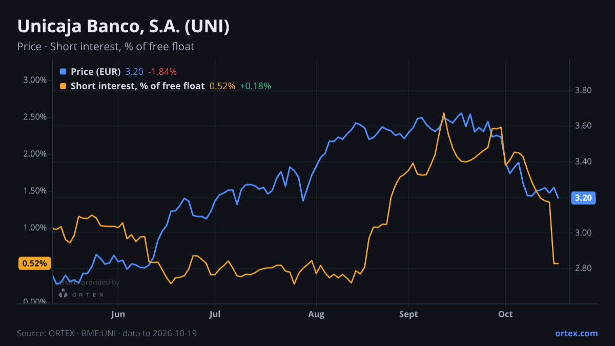 ORTEX chart of Unicaja Banco, S.A. (UNI) share price and short interest (% of free float), six months to October 19, 2026