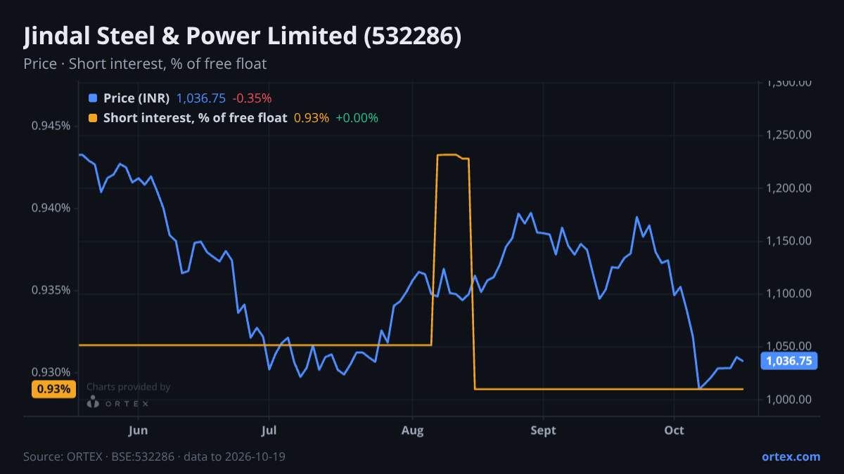 ORTEX chart of Jindal Steel Limited (532286) share price and short interest (% of free float), six months to October 19, 2026