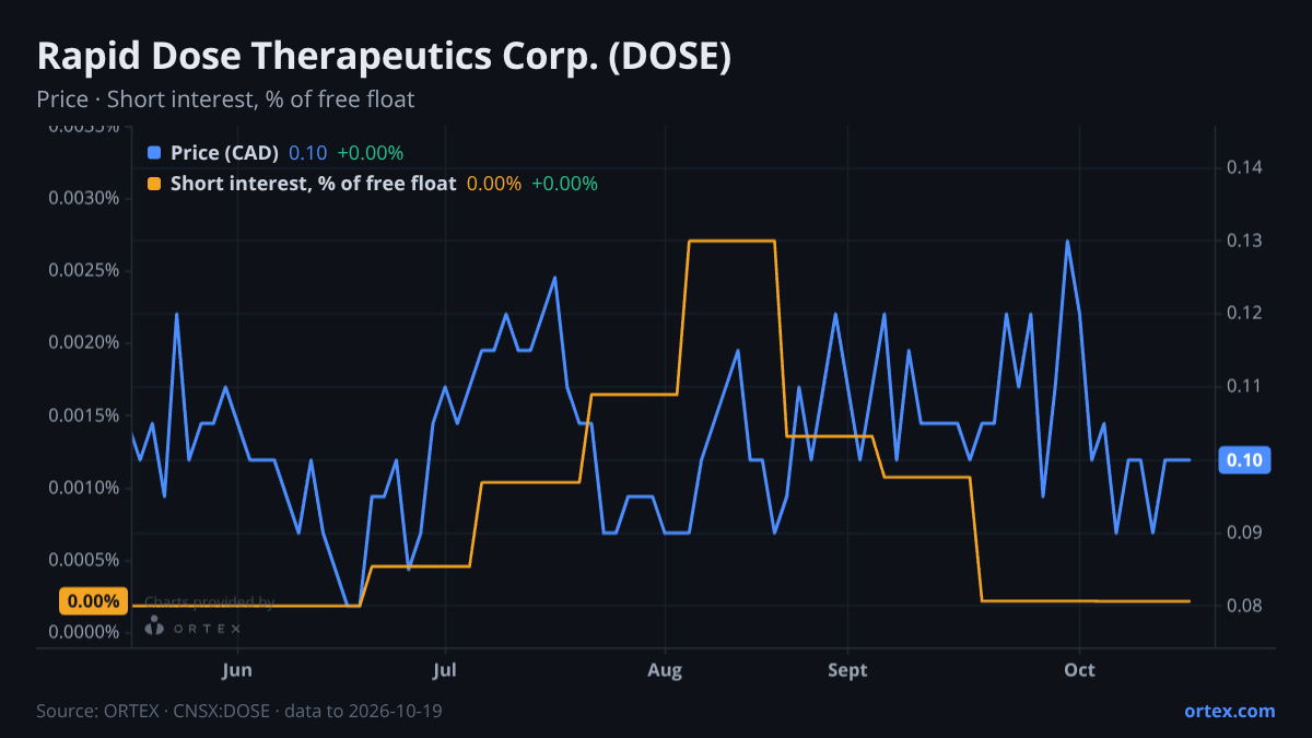 ORTEX chart of Rapid Dose Therapeutics Corp. (DOSE) share price and short interest (% of free float), six months to October 19, 2026